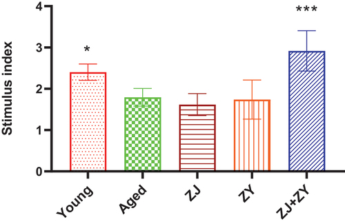 Figure 2. Lymphocyte proliferation in the spleen. Lymphocyte proliferation was detected following the preparation of splenic lymphocytes using the MTT assay. The proliferation ability was expressed by using the stimulus index (Si=absorbance of sample well/Absorbance of control well).