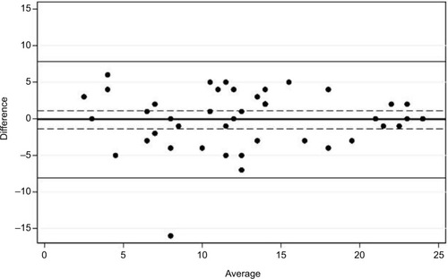 Figure 1 Bland–Altman plot.