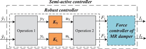 Figure 8. Schematic of the semi-active controller.