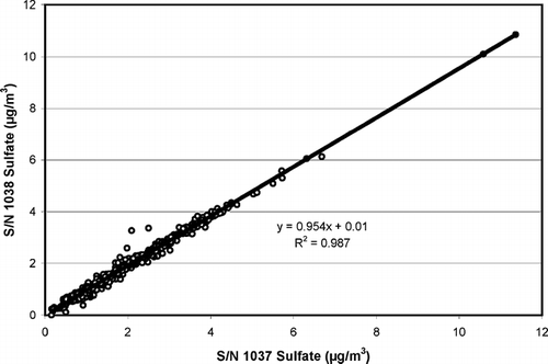 FIG. 8 Measured sulfate mass concentration (MC) values from the two 5020 continuous sulfate analyzers sampling outside air from the laboratory duct. Each data point corresponds to an hour-averaged value computed from 15-minute sample/filter cycle of the instrument.