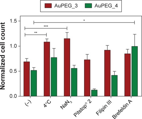 Figure 12 Changes in cell count as detected by HCSA when PANC-1 cells were exposed to AuPEG_3 and AuPEG_4 in the absence (−) or in the presence of inhibitors of potential PEG-AuNPs internalization pathways.Notes: Data are shown as average ± standard error of the mean (ntests=3 and nreplicates=3) and are normalized to the respective negative controls (ie, untreated cells or cells exposed to the inhibitor without the addition of PEG-AuNPs). The symbols *, **, and *** indicate significant changes (P<0.05, P<0.01, and P<0.001, respectively) compared to (−). Two-way ANOVA followed by a Bonferroni posttest was carried out (Prism, Graph-Pad Software Inc., La Jolla, CA, USA). A P-value <0.05 was considered statistically significant.Abbreviations: HCSA, high-content screening and analysis; PEG, polyethylene glycol; AuNPs, gold nanoparticles; AuPEG, PEG-coated AuNPs; ANOVA, analysis of variance.