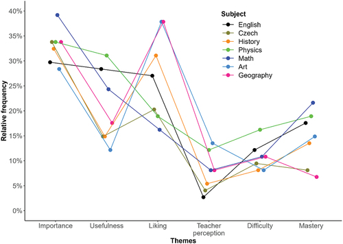 Figure 4. Relative frequencies of themes related to Size for each school subject.