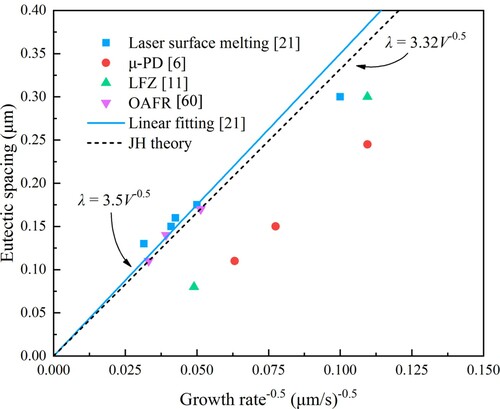 Figure 6. The dependence of eutectic spacing on growth rate for Al2O3–ZrO2 binary eutectic.