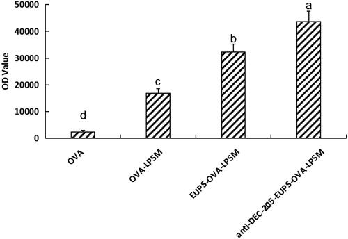 Figure 6. Phagocytic efficiency of different nanoliposome on DCs. Results are presented as mean ± SD (n = 6). Significant differences are designated as different letters (a–d) (p < .05).