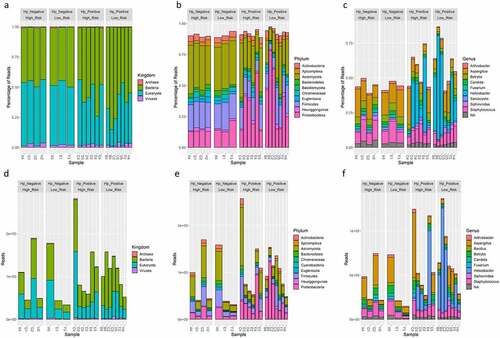 Figure 1. Relative percent of reads classified as bacteria, archaea, virus, and non-human eukaryota OTUs at the kingdom (A), phylum (B), and genus (C) level using WMS. Absolute reads classified as bacteria, archaea, virus, and non-human eukaryota OTUs at the kingdom (D), phylum (E), and genus (F) level using WMS. The top 10 most abundant OTUs are shown.