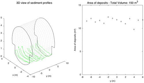 Figure 8. 3D view of sediment profiles (left) and sediment area in m2 (right) along the Maison de l’eau sewer.