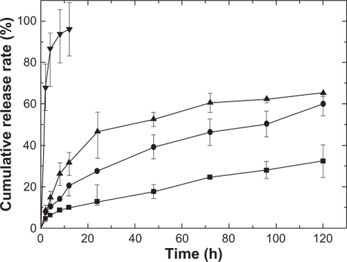 Figure 5 Cumulative release of different samples in pH 6.8 phosphate buffered solution, films with ratios of WTHF/WPLGA/WIBU = 85/12.5/2.5 (-▪-), WTHF/WPLGA/WIBU = 85/11.25/3.75 (-•-), WTHF/WPLGA/WIBU = 85/10/5 (-▴-) and pure IBU (-▾-).Abbreviation: IBU, ibuprofen.