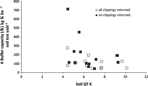 Fig. 10  Relationship between soil K buffer capacity (ΔK) and soil QTK for trials with no clippings returned (▪) and all clippings returned (□).