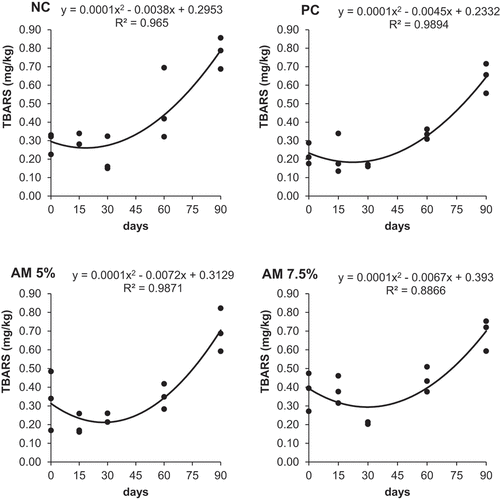 Figure 1. Linear regressions of thiobarbituric acid reactive substances (TBARS) in breast meat of experimental groups NC (negative control), PC (positive control), AM (acerola meal) 5% and AM 7.5%, line equations and coefficients of determination (R2).