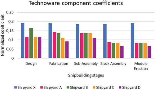 Figure 10. Technoware contribution.