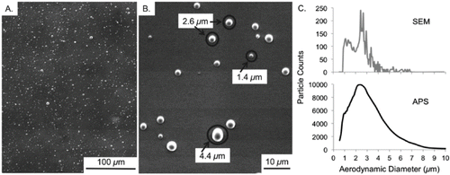 Figure 3. Micrographs from SEM analyses of maltodextrin microparticles generated using the spray dryer. (a) Displays the general characteristics of the microparticle population at 250X and (b) shows the size and morphology of individual microparticles at 1200X. A comparison of the microparticle size-distributions measured from the SEM image (a) and the APS is shown in (c).