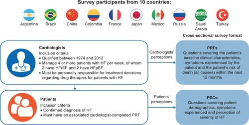 Figure 1 Disease Specific Programme methodology for identification of cardiologists and patients.