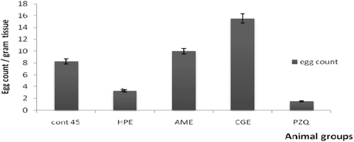Figure 8.  The effect of different extracts on the egg count of 45-days infected mice. *Significantp < 0.05. HPE,Holothuriapolii extract; AME,Actinopygamauritiana extract; CGE, cuvierian gland extract; PZQ, praziquantel; cont 45, Control infected mice for 45 days.