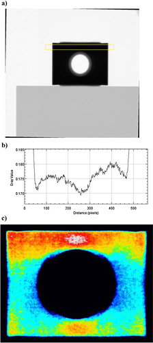 Figure 7. Analysis of a cross hole insert. (a) Relative intensity I/I0 radiograph with a box indicated. (b) Relative intensity I/I0 (grey value), in the horizontal direction starting from the left side of the box in (a). (c) Colour coded radiograph showing αx in the same manner as for Figure 6. As in Figure 6,the darker areas above and below the hole corresponds to a high value on the density and the darker areas left and right of the hole to a low value.