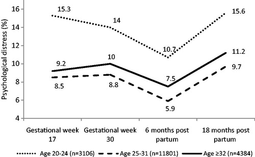 Figure 8. Psychological distress (SCL-5 ≥ 1.75) in primiparous women by maternal age, in weeks 17 and 30 of gestation and 6 and 18 months after birth (n = 19,291 primiparous women).Source: Figure previously published by Aasheim et al., 2012 (Citation46).