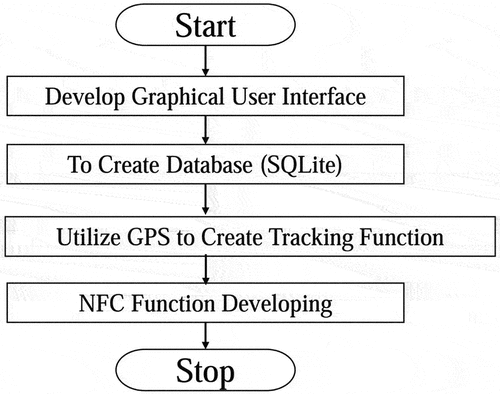 Figure 5. Flowchart of system software.