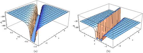 Figure 1. (a) Dark soliton solution for Equation (Equation15(15) u1(x,t)=β1d2ϵcoth12β1x−λt+ζ0+1+β1d2ϵ2csch12β1x−λt+ζ044ϵcoth12β1x−λt+ζ0+12−b1β1ϵcoth12β1x−λt+ζ0+1β2−β12β3d2ϵcoth12β1x−λt+ζ0+12β22−b12β22κ2+4β1β1−b12β3κ2−b1β2κ+2β1β1d2κ+12β1κ.(15) ) and (b) bright soliton solution for Equation (Equation16(16) u2(x,t)=144β1d2ηϵcoshβ1x−λt+ζ0+ϵ2η+coshβ1x−λt+ζ02η+coshβ1x−λt+ζ0+ϵsinhβ1x−λt+ζ02−2b1β1β3ϵsinhβ1x−λt+ζ0η+coshβ1x−λt+ζ0+1−β1d2ϵsinhβ1x−λt+ζ0η+coshβ1x−λt+ζ0+12+2β2β1β3d2ϵsinhβ1x−λt+ζ0η+coshβ1x−λt+ζ0+1−2β22b12κ2−4β1β3b12κ2+4β12−b1β2κ+2β1β1d2κ+1β1κ.(16) ).