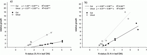 Figure 5.  Correlations between leaf N concentration of the grasses (%N in DM) and their relative aboveground biomass growth (growth at N1, N2, N4, and N16 in relation to N1) for the cut and uncut (a) fescue species (Fch and Fcr) and (b) bentgrass species (Bcr and Bve). Abbreviations as in Figure 1. Symbols show means of six replicates for the cut and four replicates for the uncut treatment.