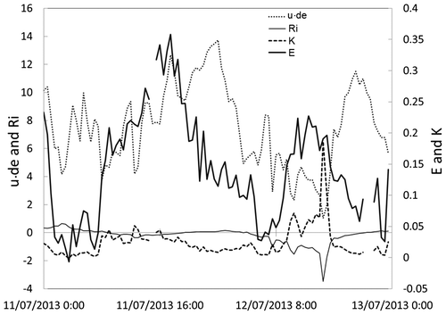 Figure 8. Half-hourly observations of the product of wind speed and surface–atmospheric vapour pressure differences and the Richardson number measured at the south buoy, and evaporation measured at Gartrell Point and the derived K for 11 and 12 July 2013.