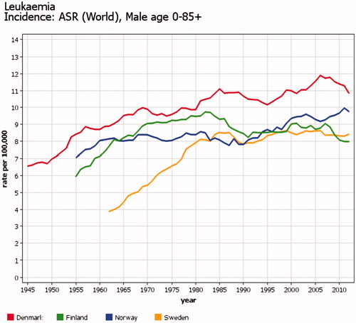Figure 1. Time trends of incidence of leukemia in men in four Nordic countries. Three-year floating averages of age-standardized rates (World) 1943–2104. In 1978, 18% of leukemia cases were missing from the Swedish Cancer Registry [Citation2]; the proportion now may be smaller.