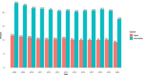 Figure 1. Proportion of mathematics enrolment in year 12. Based on data from Wienk (Citation2022).