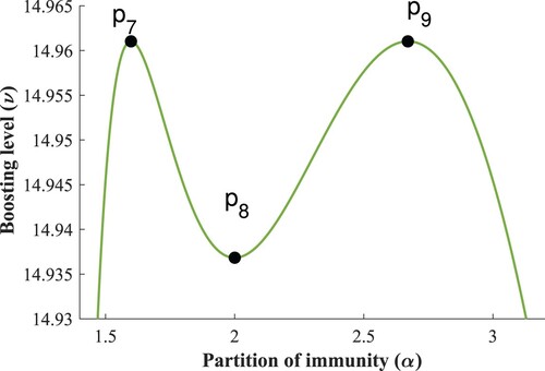 Figure 13. Branch of the limit points of periodic solutions.