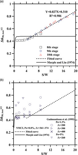 FIG. 6. (a) Effect of the S/W ratio on the cutoff characteristics assuming isentropic flow of the 8th–10th stages of the NMCI and (b) comparison with the experimental data of Gudmundsson et al. Citation(1995).