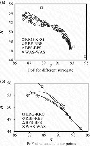 Figure 4. Case I PoF and cluster points for (a) different surrogates and (b) selected cluster points.