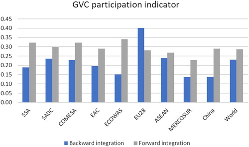 Figure 3. GVC participation decomposed into forward and backward integration 2015.Note: Backward integration is calculated as the foreign value added share in gross exports. Forward integration is calculated as the domestic value added embodied in intermediate inputs used in other country exports as a share of gross exports. Values reflect the average across countries within each group. Source: Author’s calculations using the UNCTAD-Eora Global Value Chain Database.