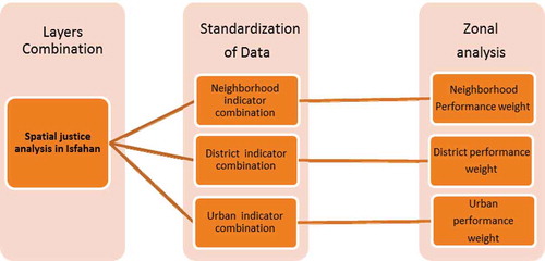 Figure 1. The conceptual model of spatial justice for city of Isfahan.