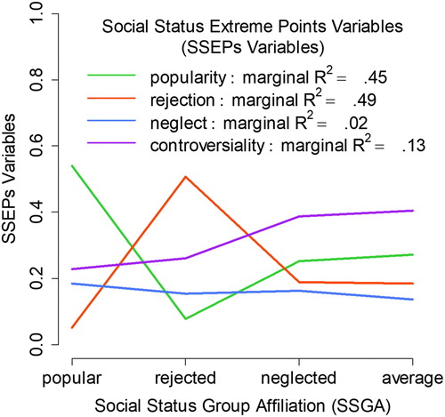 Figure 8. Agreement between SSGA and SSEPs variables. The average SSEPs variable values (by SSGA) are represented by the vertices of the lines. The average SSEPs variable values derive from ME regression models (each SSEPs variable is regressed on the SSGA; grouping variable: class membership; the SSGA is a dummy variable). Since it is not very useful to make any statistical statements about one child, the controversial child is omitted from the data.