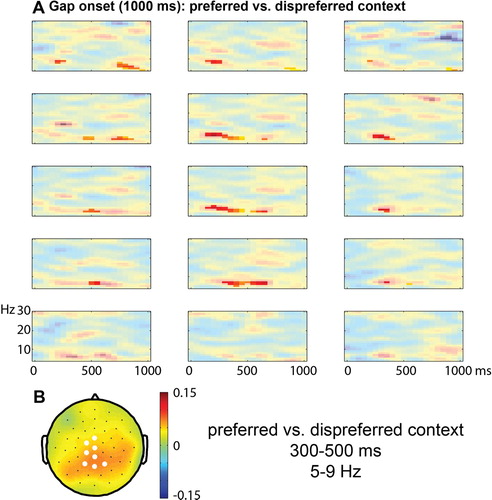 Figure 4. Time-frequency results in the 1000 ms gap. Panel A shows relative differences of grand average time-frequency representations after a preferred context relative to a dispreferred context, time-locked to gap onset (or question offset). The solid colours indicate marginally significant effects (in theta). A representative subset of 15 electrodes is shown (for locations, see Figure 3). Panel B shows a topographical plot of the theta effect (5–9 Hz) between 300 and 500 ms. Electrodes with marginally significant effects in at least 30% of the time window are highlighted in white.