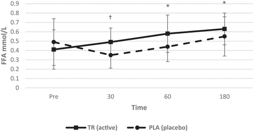 Figure 10. Free fatty acid concentration over time. A significant interaction (condition*time) as well as main effects for condition and time were observed. Free fatty acid levels increased at 60 and 180 min post-ingestion of TR and free fatty acid levels were greater than PLA at 30 min (condition: 1 = TR; 2 = PLA). *Denotes statistical significance at p < 0.05 for differences from baseline to each timepoint; †denotes statistical significance at p < 0.05 for differences between conditions.