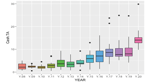 Figure 10. Cash over total assets.