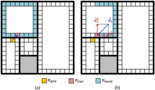 Figure 9. Illustration of exploration-direction pruning in a 2D environment. (a) Range of N2(ncur) without pruning, (b) Range of N2(ncur) after directional pruning.