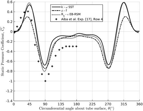 Figure 8. Plot showing the time-averaged static pressure coefficient distribution about the central tube in the three-dimensional 2 × 2 periodic array, as obtained by the low-Reynolds number turbulence models tested, compared with the experimental data of Aiba et al. [Citation17].