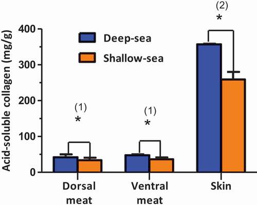 Figure 1. Collagen content of dorsal meat, ventral meat, and skin from deep-sea water-cultured and shallow-sea water-cultured orbicular batfish.(1) Meat based on wet weight, (2) skin based on dry weight.