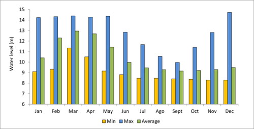 Figure 9. Monthly water levels in Abras de Mantequilla limnimetric station (1988–2007).