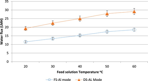 Figure 2. Flux for the two operating modes at different feed solution temperatures.