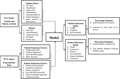 Figure 1. PTW methane emissions estimation model. See the SID for more details (Mongold, Citation2015).