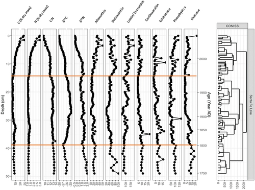 Figure 7. Hierarchical cluster analyses of biogeochemical and algal pigment data from a sediment core representing a 270-year record from Santa Fe Lake, New Mexico. The red lines represent significant breaks in the hierarchical model structure, which define the three phases of change discussed. Constrained cluster analysis was produced using CONISS (Juggins Citation2023).