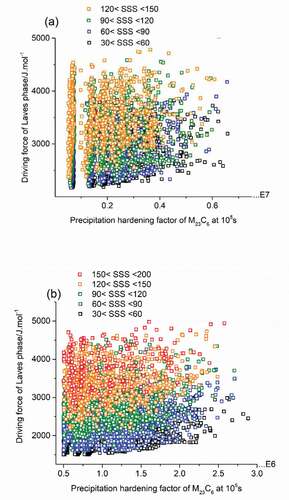 Figure 5. PH factors of M23C6 precipitates as strengthening particles at 105s versus driving force of Laves phase as self-healing agents meeting all go/no-go criteria at the temperature of 600°C (a) and 650°C (b).