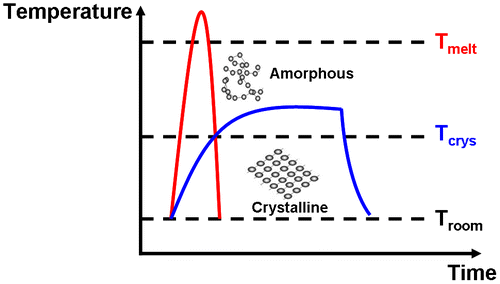 Figure 6. Crystallization and amorphization processes along with the temporal evolution of temperature.