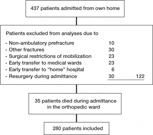 Breakdown of 437 consecutive patients with hip fracture, 280 of whom were finally included in the analyses of independence in basic mobility and residential status on discharge.