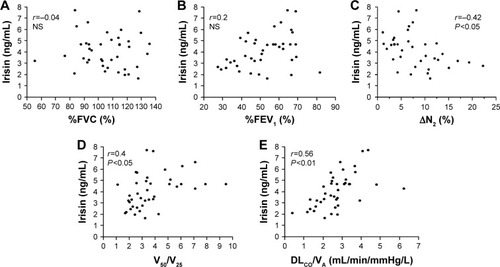 Figure 2 Correlations of serum irisin level with pulmonary function-test values.