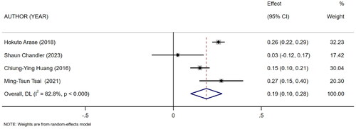 Figure 3. Forest plot for the association between mCI and BMI.