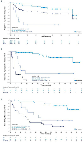 Figure 5 Proportion of patients in remission.