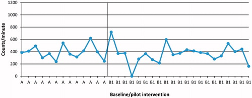 Figure 6. Participant P8, daily physical activity level measured as mean counts/minutes with an accelerometer, during Phases A and B1 (pilot intervention).