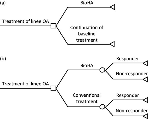 Figure 1. (a) Model 1: Cost-effectiveness model of BioHA vs continuation of baseline treatment. (b) Model 2: Cost-effectiveness model of BioHA vs conventional care, responders and non-responders. BioHA, bioengineered hyaluronic acid; OA, osteoarthritis.