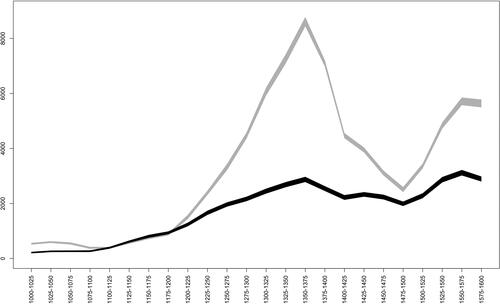 Fig 6 Temporal distribution of finds recorded in the PAS database as dress (grey, broad period ‘medieval’ n = 61,335), and domestic (black, broad period ‘medieval’ n = 33,884). Data: PAS.